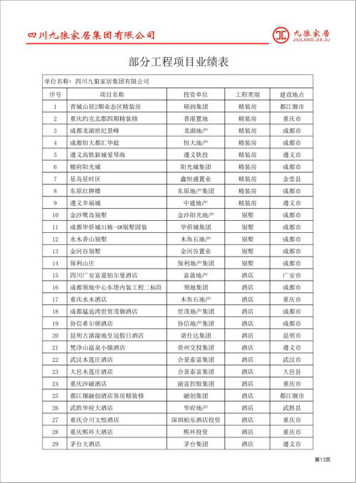 四川九狼家居集团有限公司部分工程项目业绩表_meitu_3.jpg